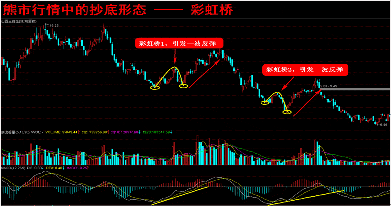 2010年12月——2012年5月)由上图可知,彩虹桥是熊市中反弹的必备条件