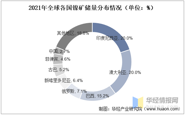 世界镍储量排名国家
