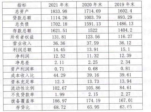 沧州银行2021年净利润增幅10.6% 不良率降至1.99%