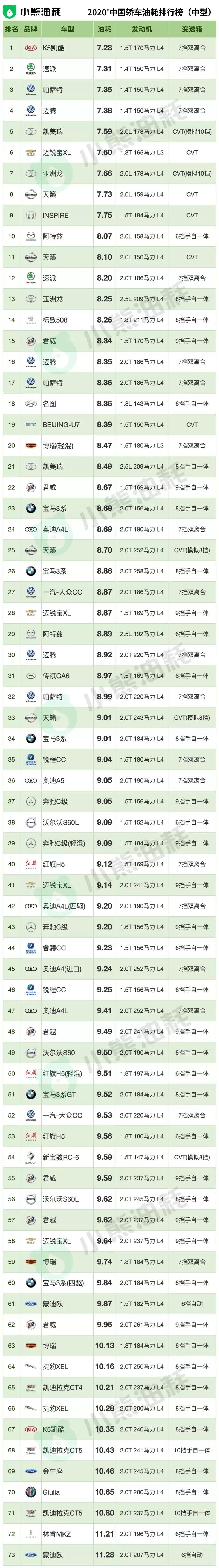 汽车油耗排行榜2020图片