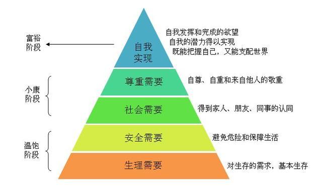 马斯诺的需求层次图片