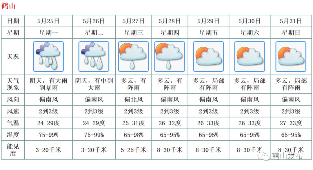 新一波龍舟水又來咯!下週鶴山天氣將