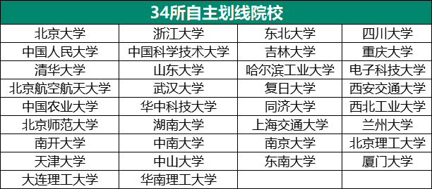 什麼是34所自主劃線院校