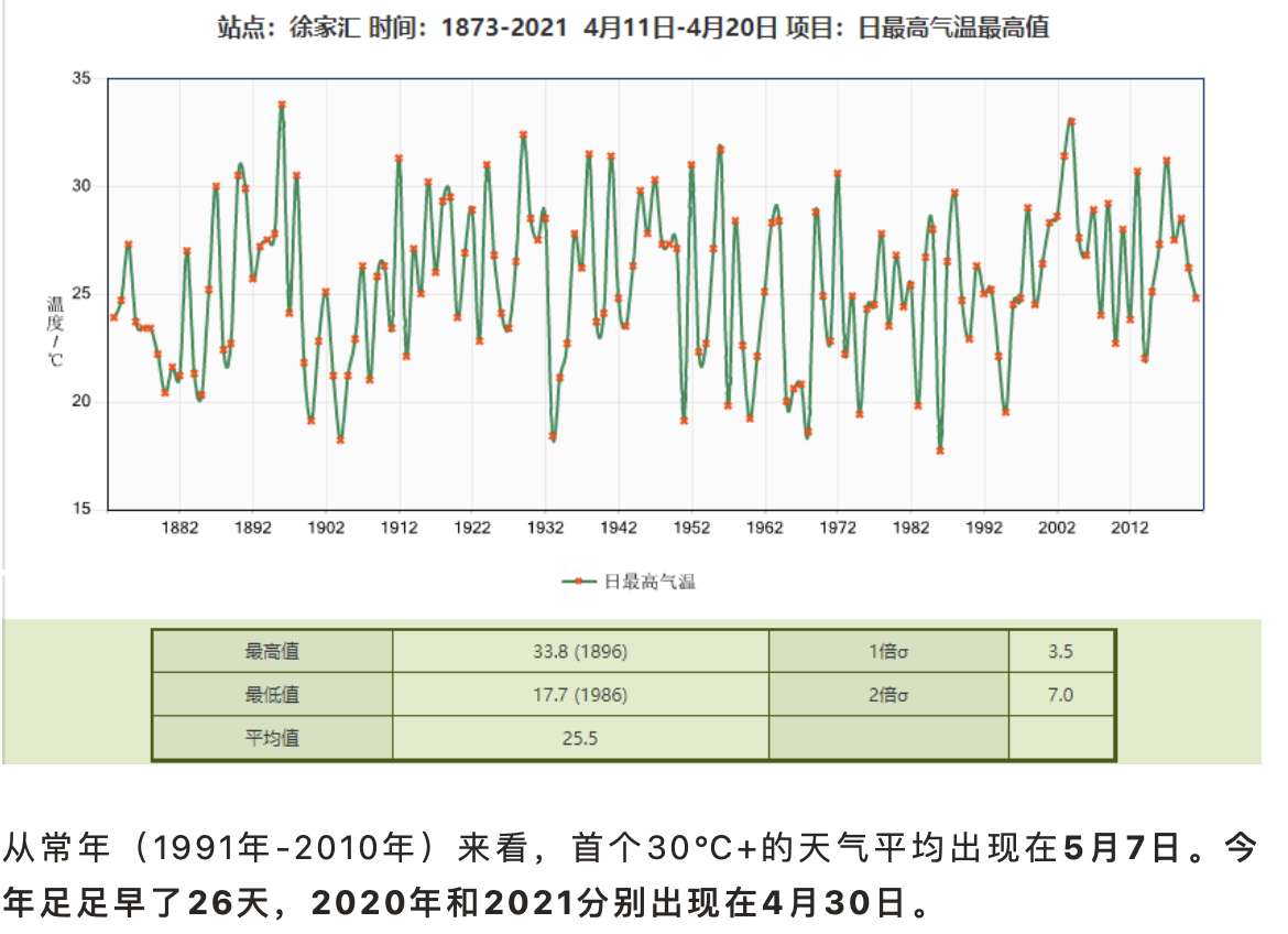 上海全年气温变化图图片