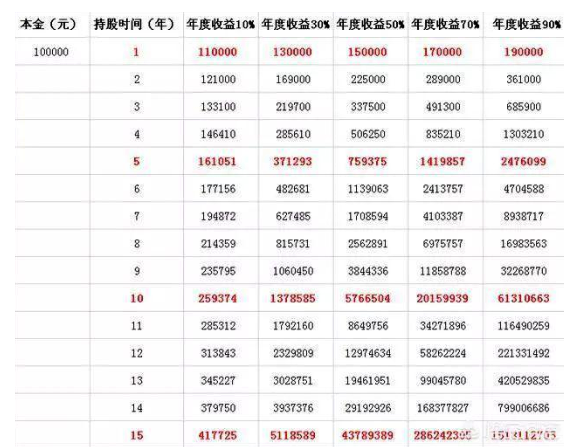 中國股市:10萬元每月10%的複利,多久會成為一個億?複利的可怕