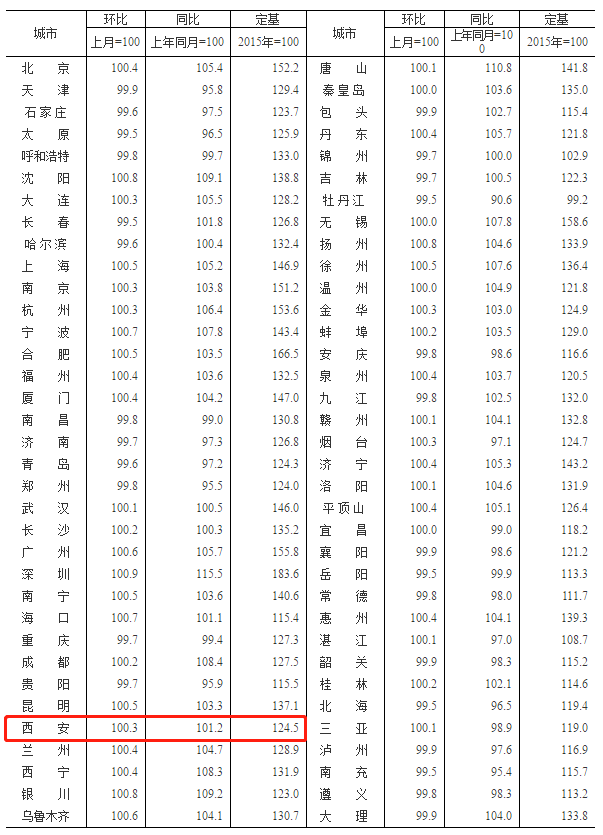 刚刚公布!西安房价最新变化