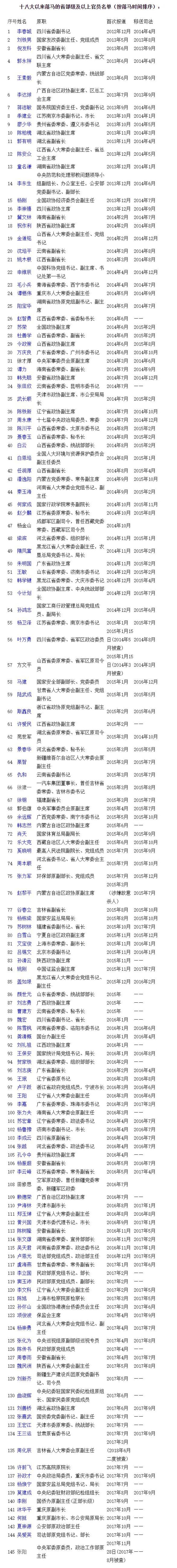 反腐 十八大以来落马省部级官员212人(附名单)