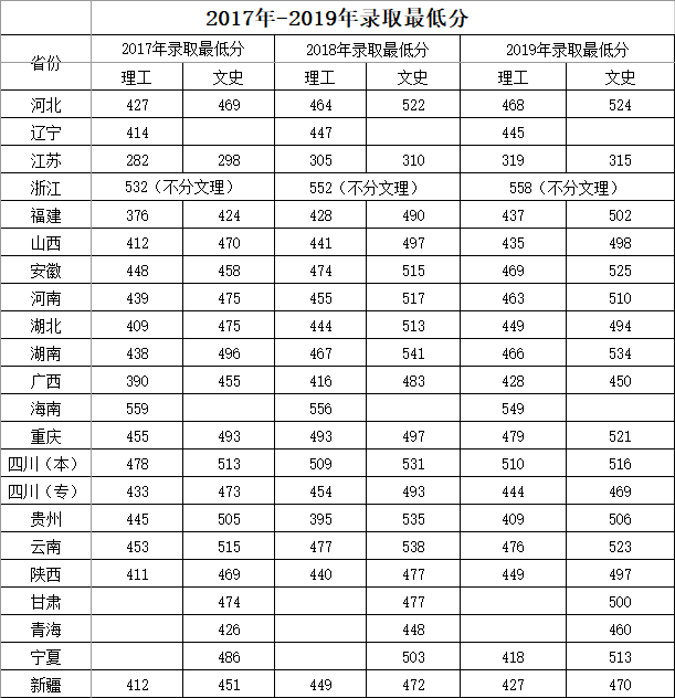 宜賓學院錄取分數線是多少?多少分可以上宜賓學院呢