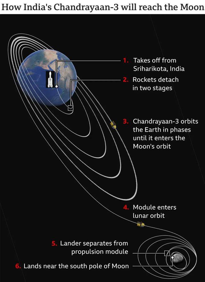 印度月船三号四次变轨,距月球仍有30多万公里,还能飞到月球吗?