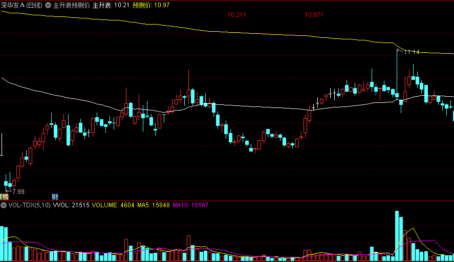 「主升浪预测价」主图指标 此公式简单清晰 主升浪预测价明确标明