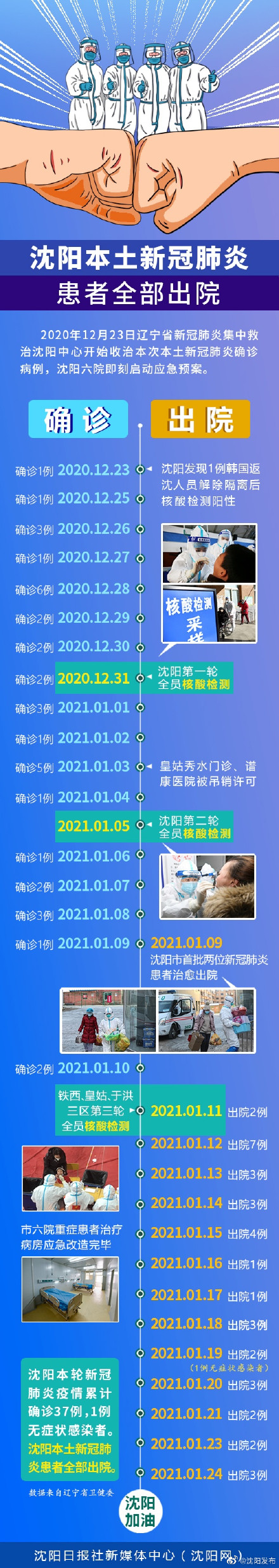 沈阳本土新冠肺炎患者全部出院 转入康复治疗
