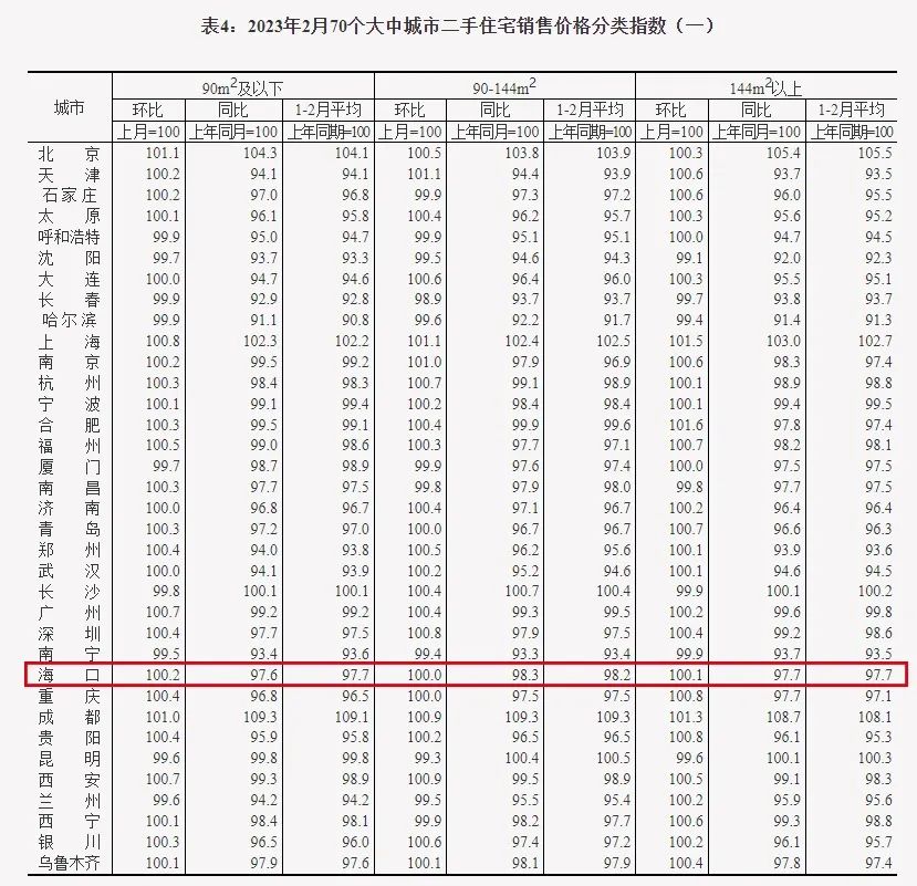 2月70城房价数据出炉！一线城市环比上涨！这座省会城市涨幅最大！