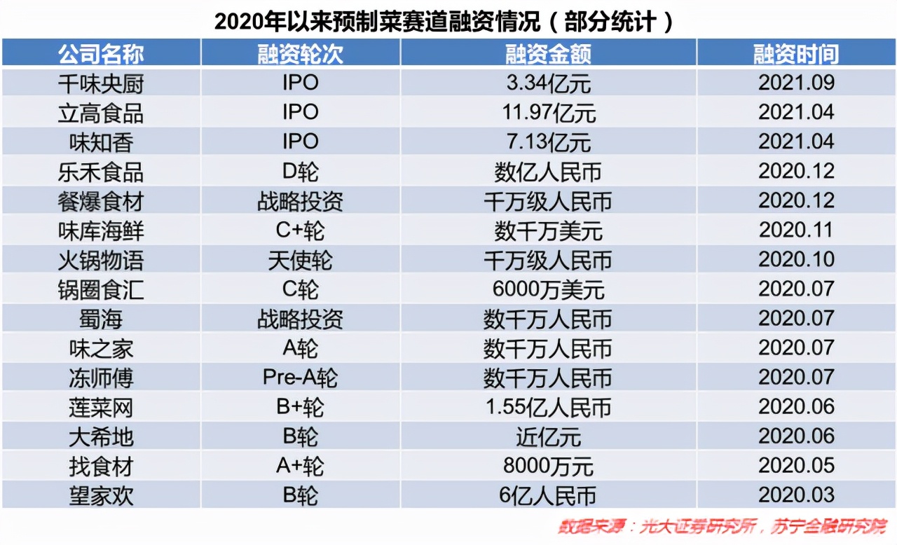 “神仙打架”的预制菜赛道，鲜美来能靠水产品突围吗？