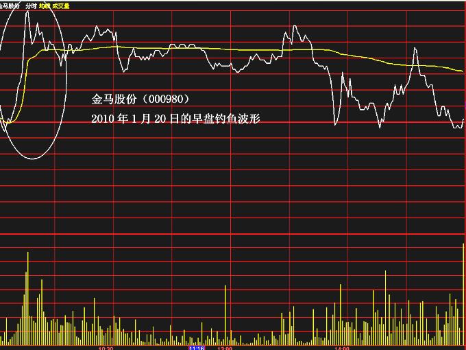 主力出貨時分時圖是這樣走的!