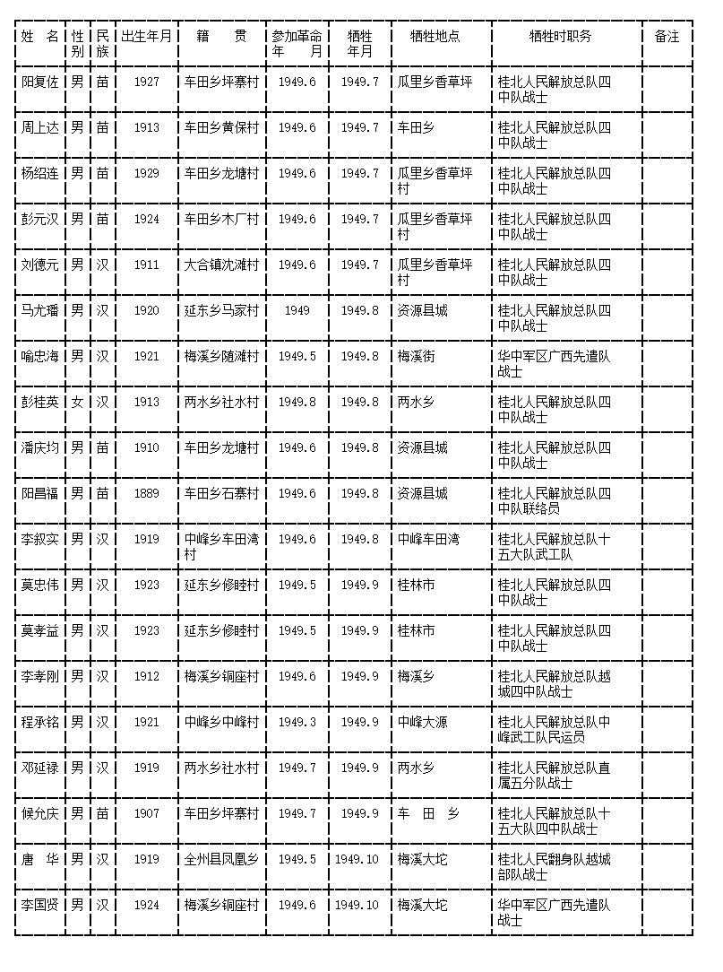 齐河解放战争烈士名单图片