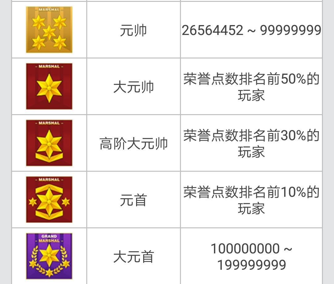 cf元首怎么升级到紫金大元首