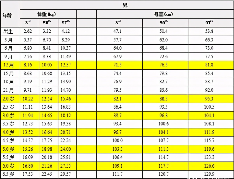 1一15歲身高體重對照表2021,兒童身高體重對照表