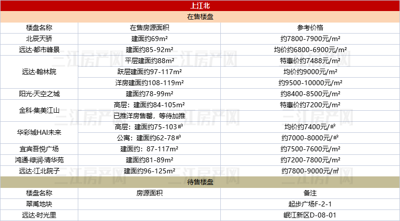 主城超10盘"7"字头可买!5月宜宾全市房价速览!
