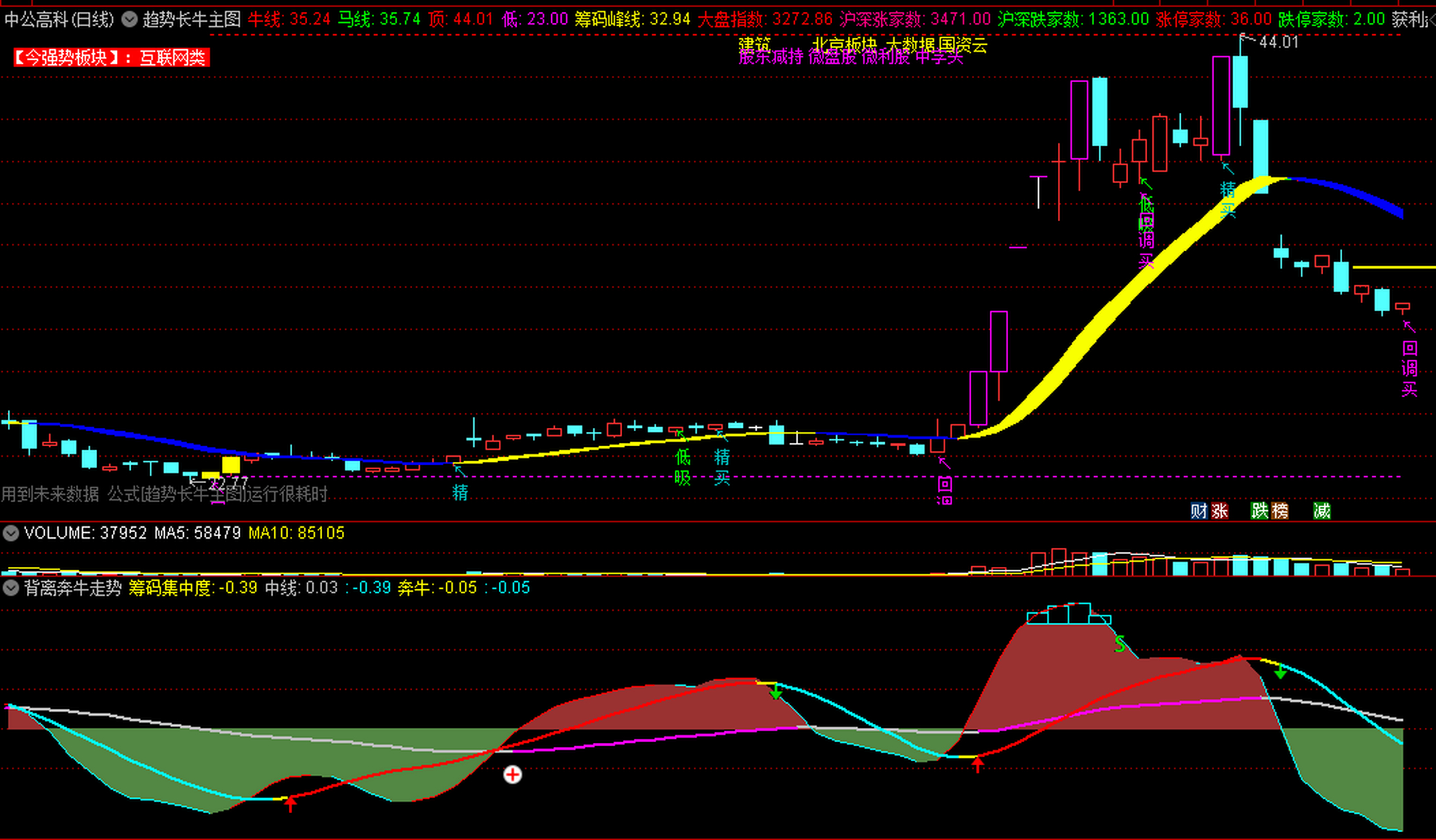 趋势长牛〗主图指标 慢牛低吸 金针探底 通达信 源码  回调时,低吸