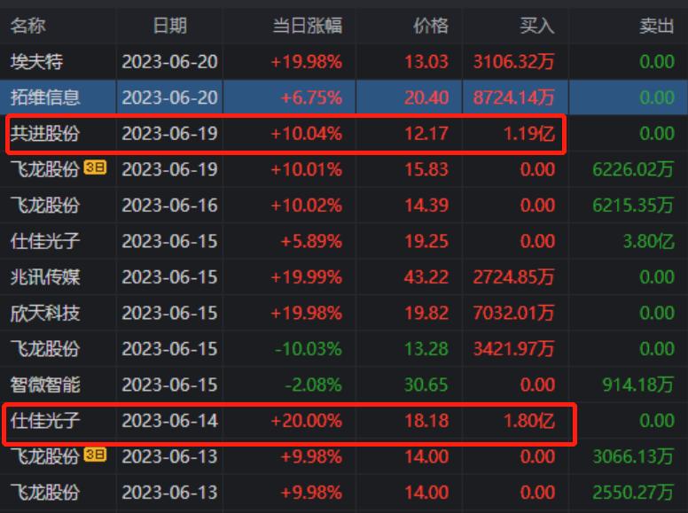 5大游资如何操作?小鳄鱼很猛啊!瞄准中兴通讯,狂买3.11亿