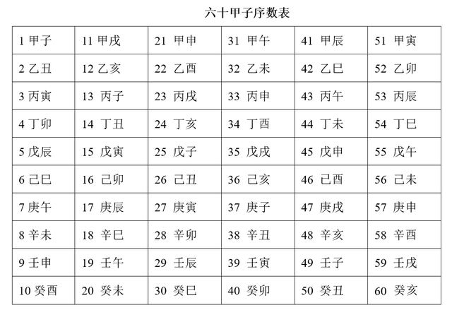 古代採用天干地支表紀年紀月紀日.