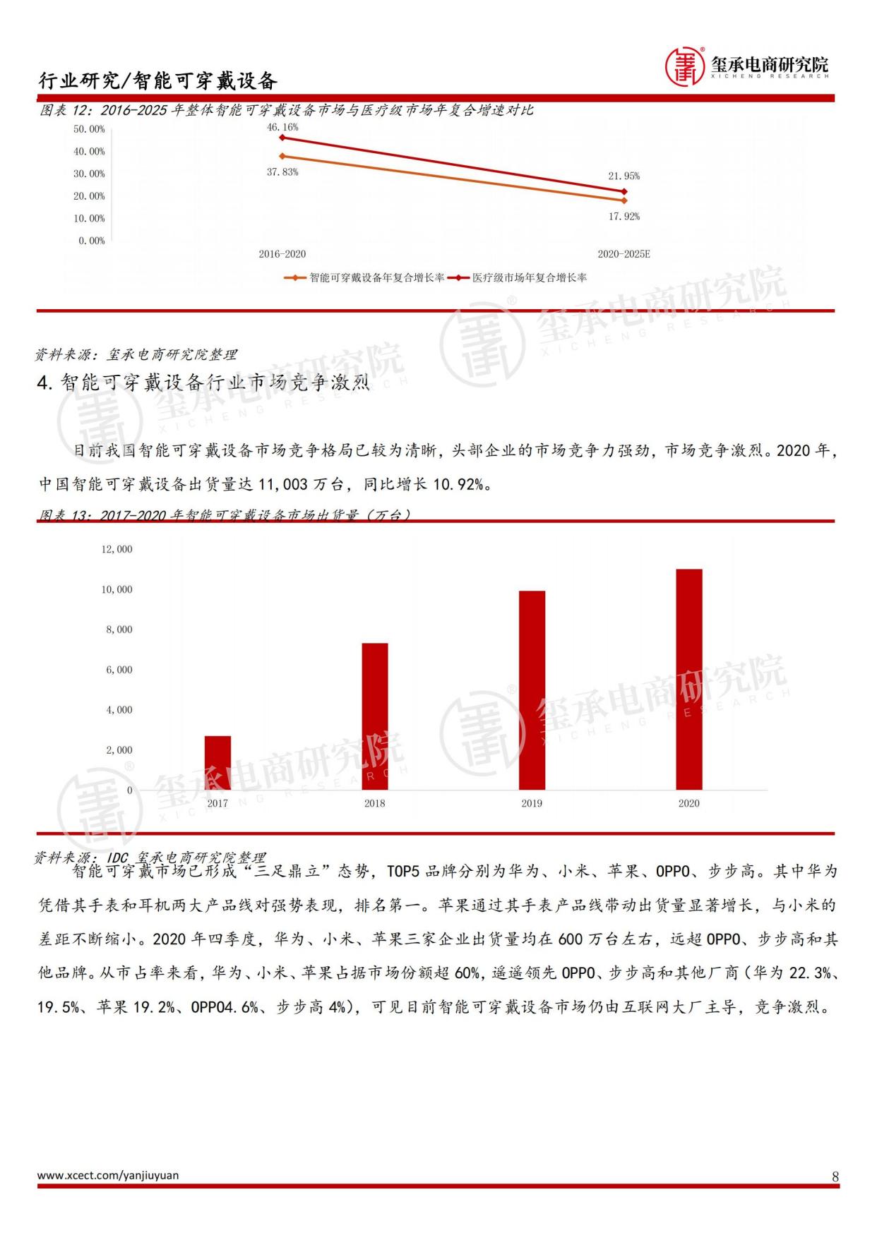 2021年智能可穿戴设备行业分析及展望附下载