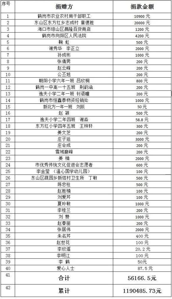 【公示】鹤岗市红十字会 第四批爱心捐款(市本级)名单公示