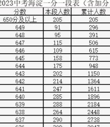 2023年,北京中考拿到600分,在海淀能上什麼水平的高中?