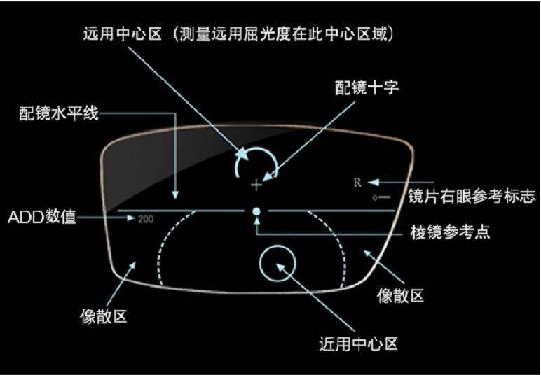 老花镜原理图片