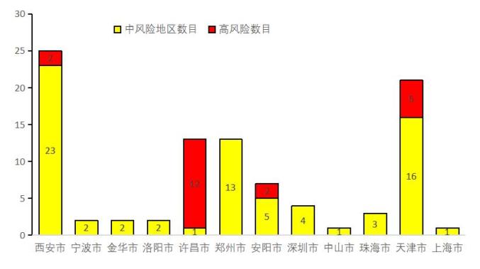  疫情最新动态中高风险地区有哪些城市名单(高风险地区隔离多少天)