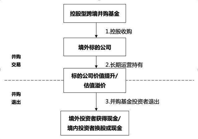 陈宝胜:跨境并购基金六大核心模式