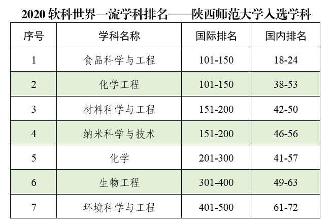 陝西師範大學7個學科入選軟科2020世界一流學科排名!