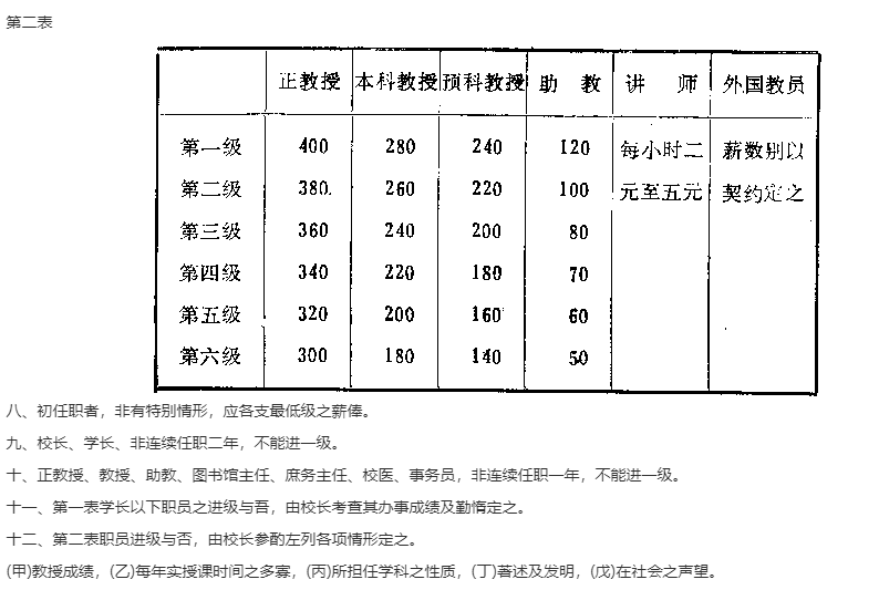 100多年前的北京大学教授一个月能挣多少钱?