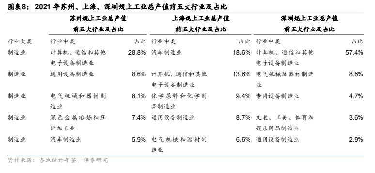 2021 年蘇州前五大產業均為製造業且產業結構多樣,分別是計算機,通信