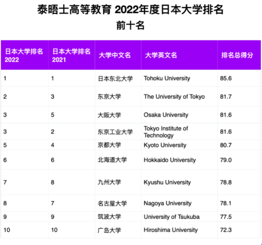 刚刚!泰晤士发布2022年度日本大学排名,谁是黑马?