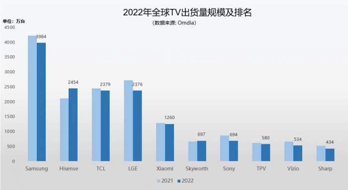 小米又赢了,电视销量连续4年国内第一,华为智慧屏仅为十分之一