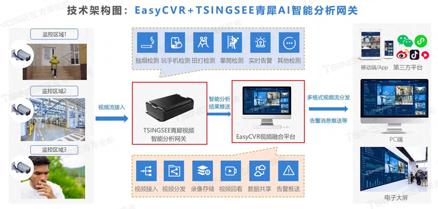 ai人体行为分析:玩手机/打电话/摔倒/攀爬检测及场景解决方案