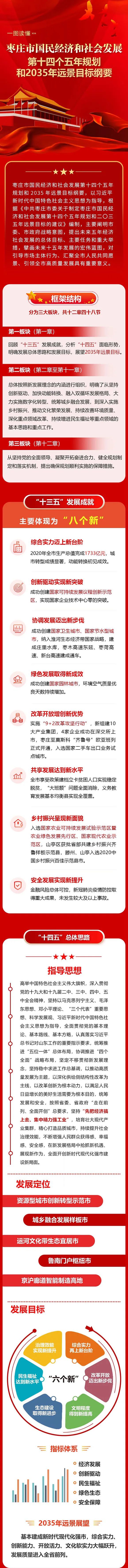 枣庄市国民经济和社会发展第十四个五年规划和2035年远景目标纲要