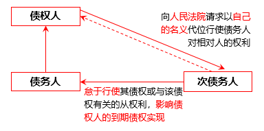 注会小课堂:十分钟学会代位权和撤销权