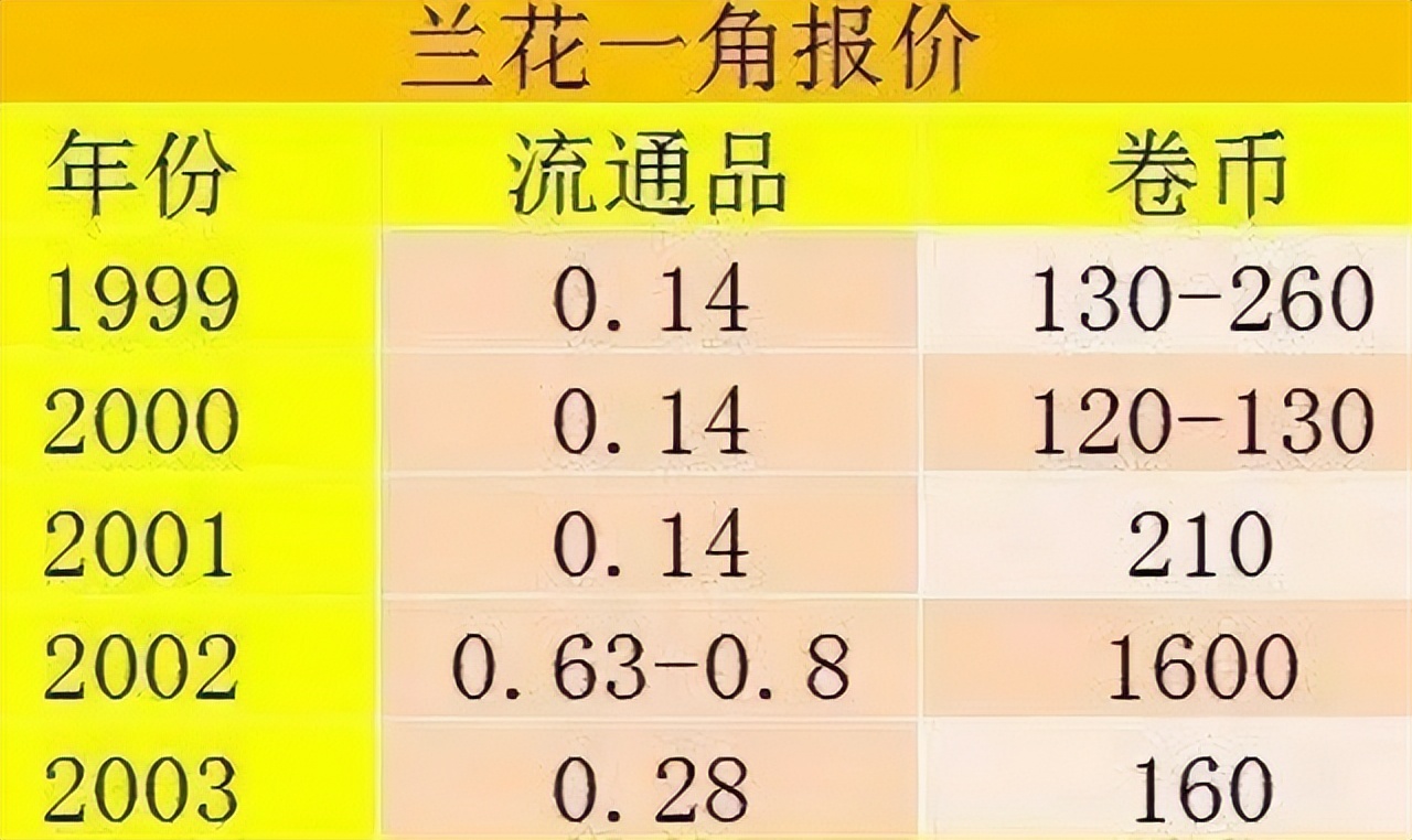 兰花1角硬币中,哪个年份是兰花之王?