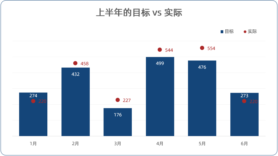 实际 vs 目标，可以用哪些图表可以展示？