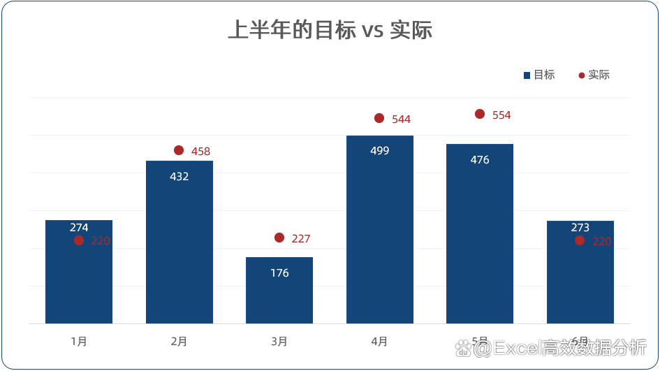 实际 vs 目标,可以用哪些图表可以展示?