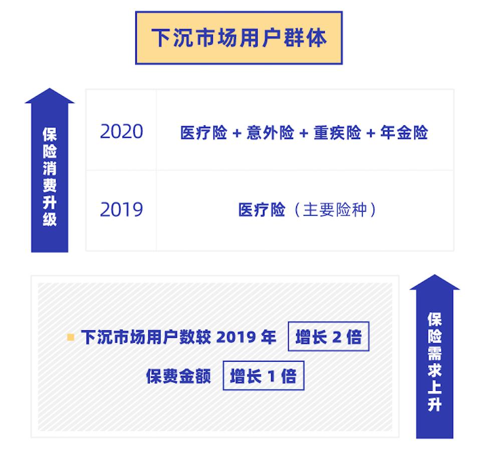 水滴保险商城:2020年超七成用户来自下沉市场