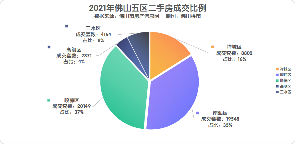 连续7年破10万套！佛山楼市依然强劲，2021年卖房102650套