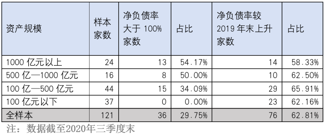 揭秘a股房企淨負債率:三成公司高於100%,華僑城a等76家公司上升