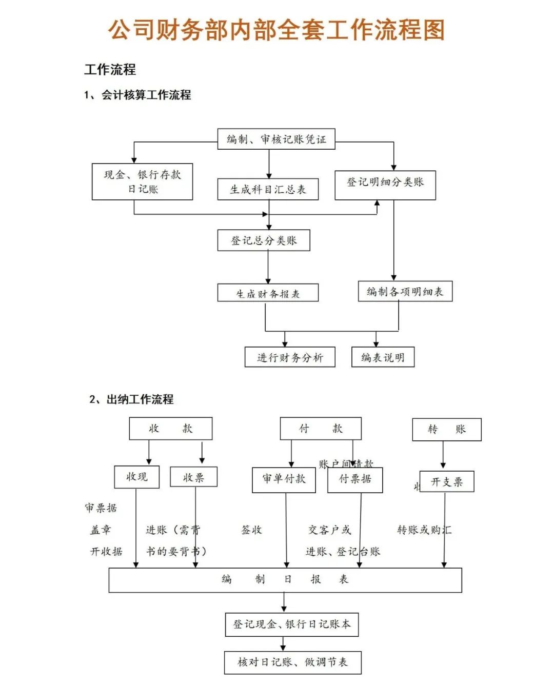 会计主管的工作流程图图片