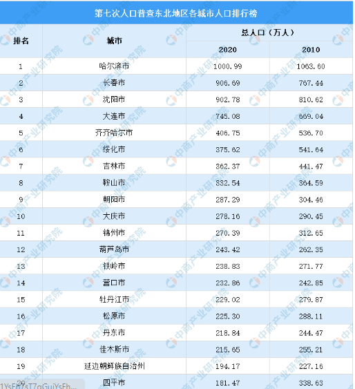 綏化超吉林,大慶上榜,多地人口流失?東北地區城市規模排名!