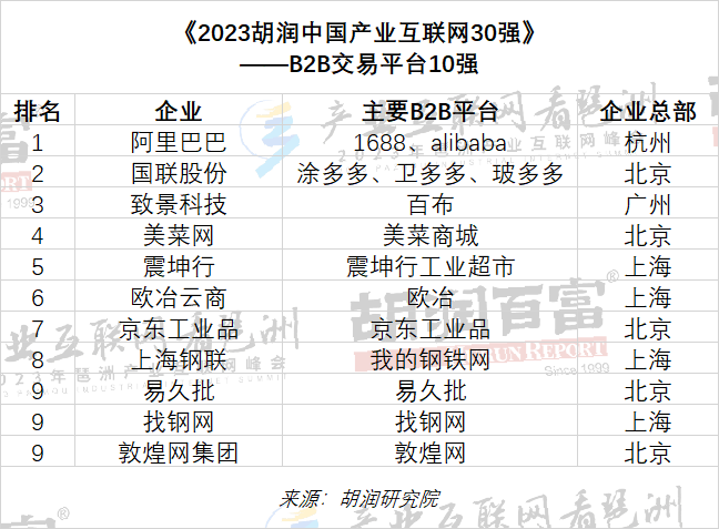 上海震坤行工业超市入选胡润百富中国产业互联网30强