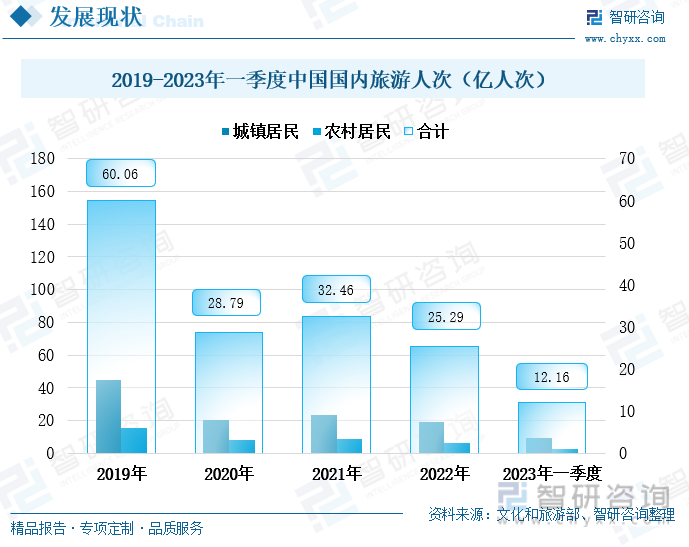 一文了解2023年中国旅游行业现状分析及未来发展趋势