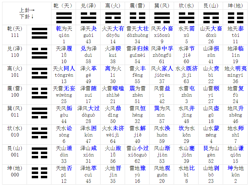 《易经》64卦全解